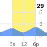 Tanapag Harbor tide chart for Tuesday, October 29, 2024