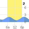 Tanapag Harbor tide chart for Wednesday, October 2, 2024