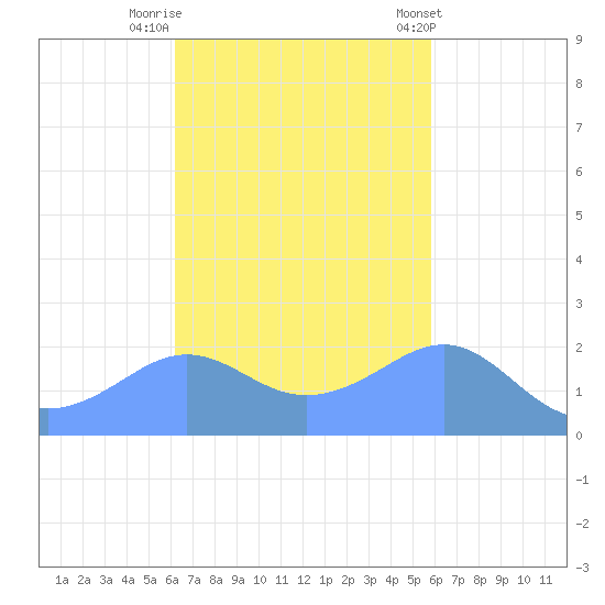 Tanapag Harbor tide chart for Wednesday, October 30, 2024