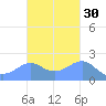 Tanapag Harbor tide chart for Wednesday, October 30, 2024