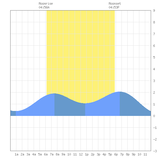 Tanapag Harbor tide chart for Thursday, October 31, 2024