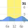 Tanapag Harbor tide chart for Thursday, October 31, 2024