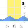 Tanapag Harbor tide chart for Thursday, October 3, 2024