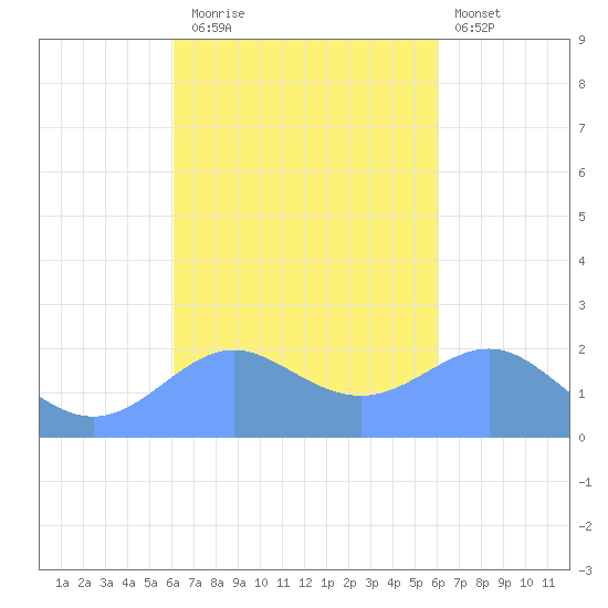 Tanapag Harbor tide chart for Friday, October 4, 2024