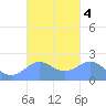 Tanapag Harbor tide chart for Friday, October 4, 2024