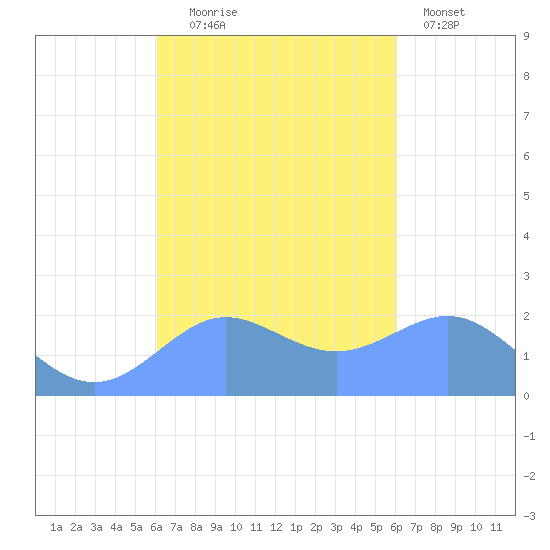 Tanapag Harbor tide chart for Saturday, October 5, 2024