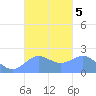 Tanapag Harbor tide chart for Saturday, October 5, 2024