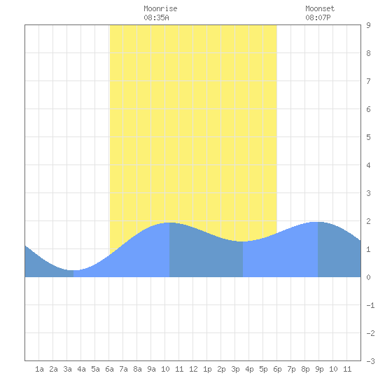 Tanapag Harbor tide chart for Sunday, October 6, 2024