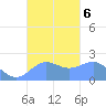 Tanapag Harbor tide chart for Sunday, October 6, 2024