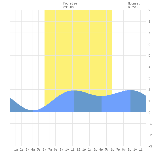 Tanapag Harbor tide chart for Monday, October 7, 2024
