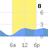 Tanapag Harbor tide chart for Tuesday, October 8, 2024