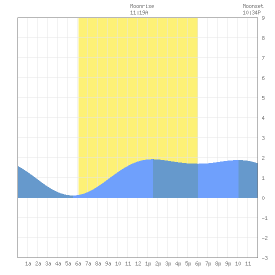 Tanapag Harbor tide chart for Wednesday, October 9, 2024