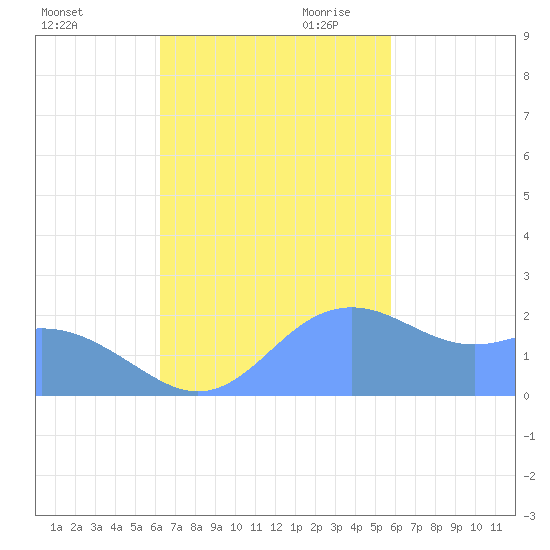 Tanapag Harbor tide chart for Sunday, November 10, 2024