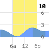 Tanapag Harbor tide chart for Sunday, November 10, 2024