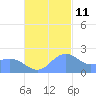 Tanapag Harbor tide chart for Monday, November 11, 2024