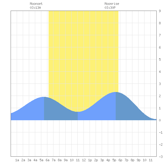 Tanapag Harbor tide chart for Wednesday, November 13, 2024