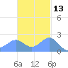 Tanapag Harbor tide chart for Wednesday, November 13, 2024