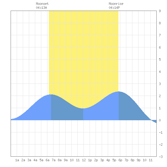 Tanapag Harbor tide chart for Thursday, November 14, 2024