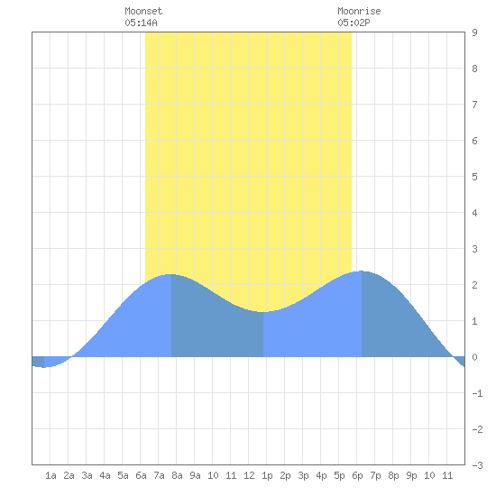 Tanapag Harbor tide chart for Friday, November 15, 2024