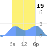 Tanapag Harbor tide chart for Friday, November 15, 2024