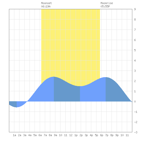 Tanapag Harbor tide chart for Saturday, November 16, 2024