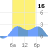 Tanapag Harbor tide chart for Saturday, November 16, 2024