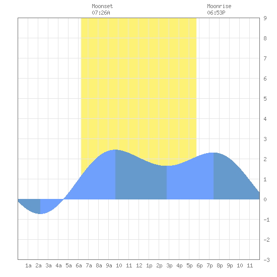 Tanapag Harbor tide chart for Sunday, November 17, 2024