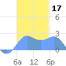 Tanapag Harbor tide chart for Sunday, November 17, 2024