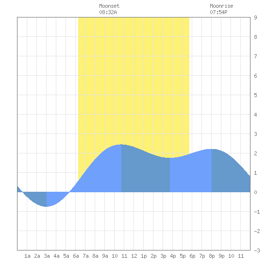 Tanapag Harbor tide chart for Monday, November 18, 2024