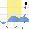 Tanapag Harbor tide chart for Monday, November 18, 2024