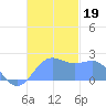 Tanapag Harbor tide chart for Tuesday, November 19, 2024