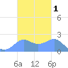 Tanapag Harbor tide chart for Friday, November 1, 2024