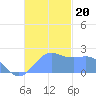 Tanapag Harbor tide chart for Wednesday, November 20, 2024