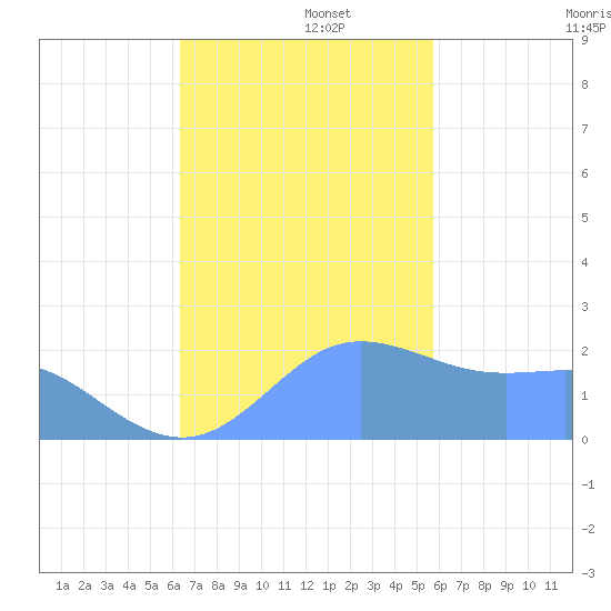 Tanapag Harbor tide chart for Friday, November 22, 2024