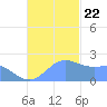Tanapag Harbor tide chart for Friday, November 22, 2024