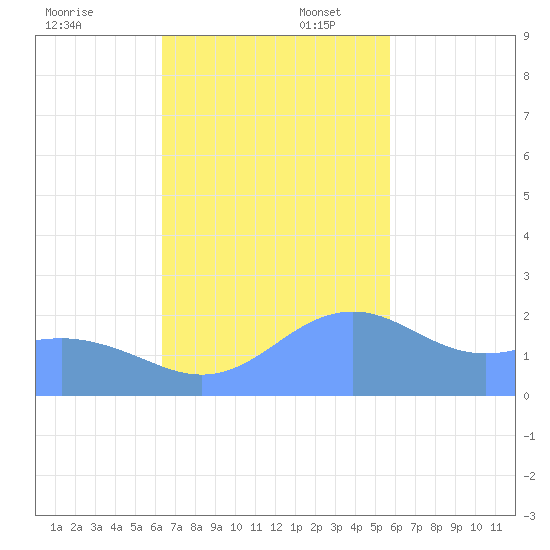 Tanapag Harbor tide chart for Sunday, November 24, 2024