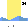 Tanapag Harbor tide chart for Sunday, November 24, 2024