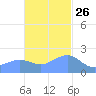 Tanapag Harbor tide chart for Tuesday, November 26, 2024