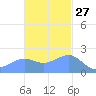 Tanapag Harbor tide chart for Wednesday, November 27, 2024