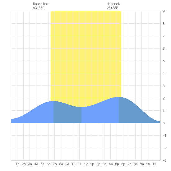 Tanapag Harbor tide chart for Thursday, November 28, 2024