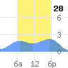 Tanapag Harbor tide chart for Thursday, November 28, 2024