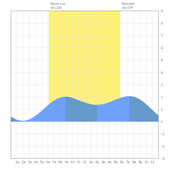 Tanapag Harbor tide chart for Saturday, November 2, 2024