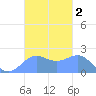 Tanapag Harbor tide chart for Saturday, November 2, 2024