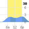 Tanapag Harbor tide chart for Saturday, November 30, 2024