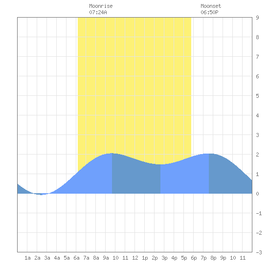 Tanapag Harbor tide chart for Sunday, November 3, 2024