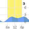 Tanapag Harbor tide chart for Sunday, November 3, 2024