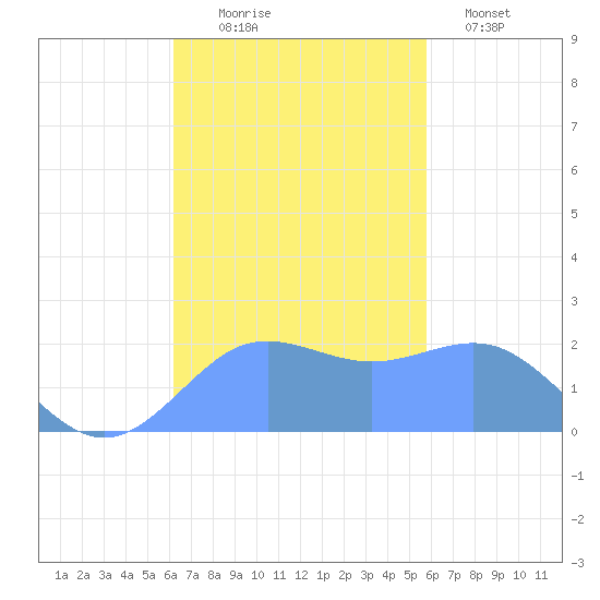 Tanapag Harbor tide chart for Monday, November 4, 2024