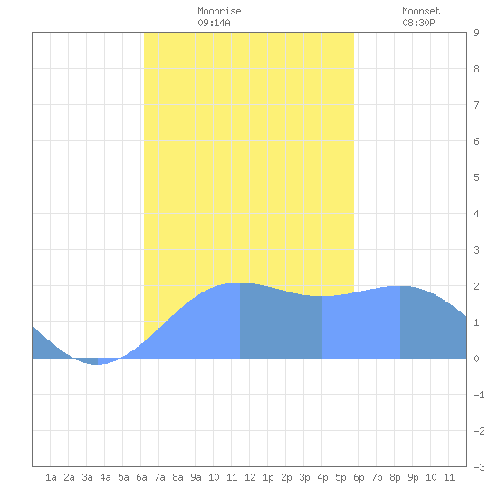 Tanapag Harbor tide chart for Tuesday, November 5, 2024