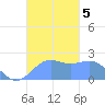 Tanapag Harbor tide chart for Tuesday, November 5, 2024