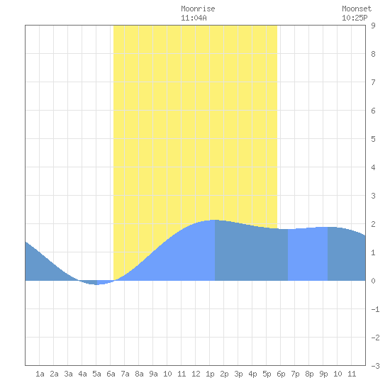 Tanapag Harbor tide chart for Thursday, November 7, 2024